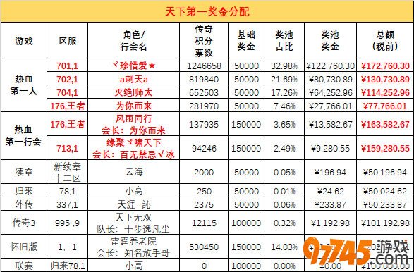 天下第一百万奖励 总奖池分配公告