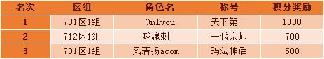 ¿ç·þÂê·¨Õù°ÔÈü Á½´óÕ½ÇøÇ°ÈýÃûµ¥³ö¯